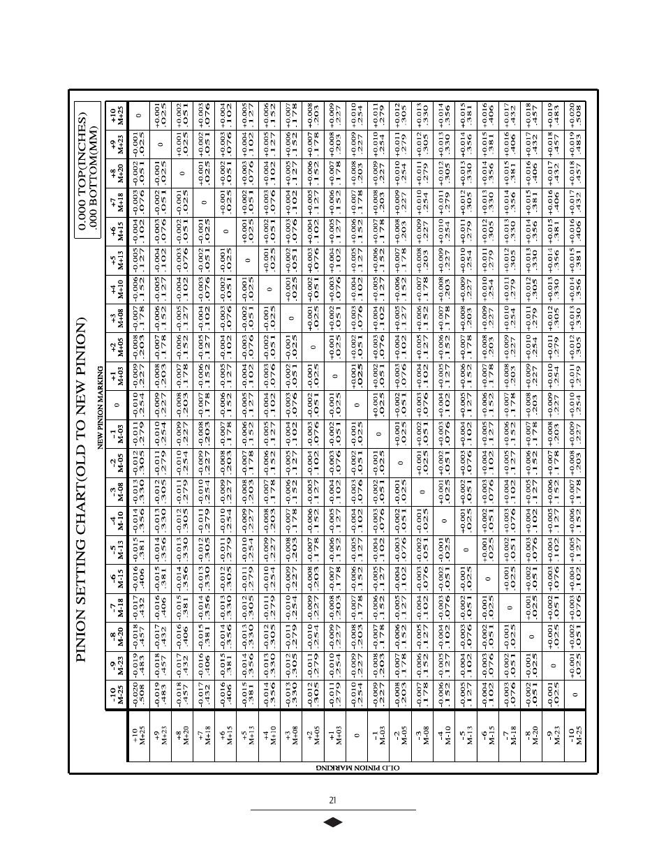 Pinion setting chart | Spicer Tandem Drive Axles Service Manual J340-S, J380-S, J400-S, W460-S User Manual | Page 23 / 40