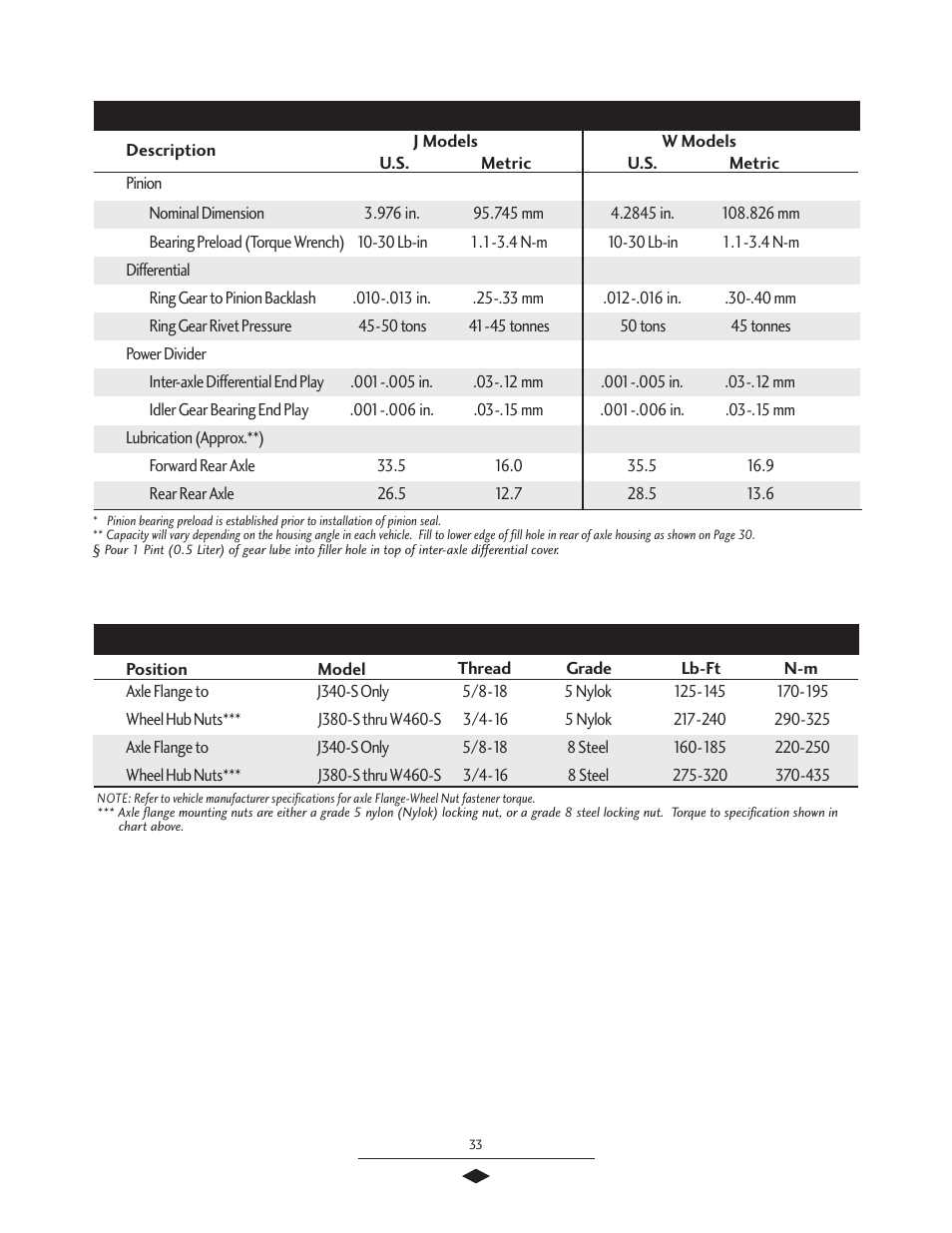 Axle/torque specifications, Axle / torque specifications | Spicer Tandem Drive Axles Service Manual J340-S, J380-S, J400-S, W460-S User Manual | Page 35 / 40