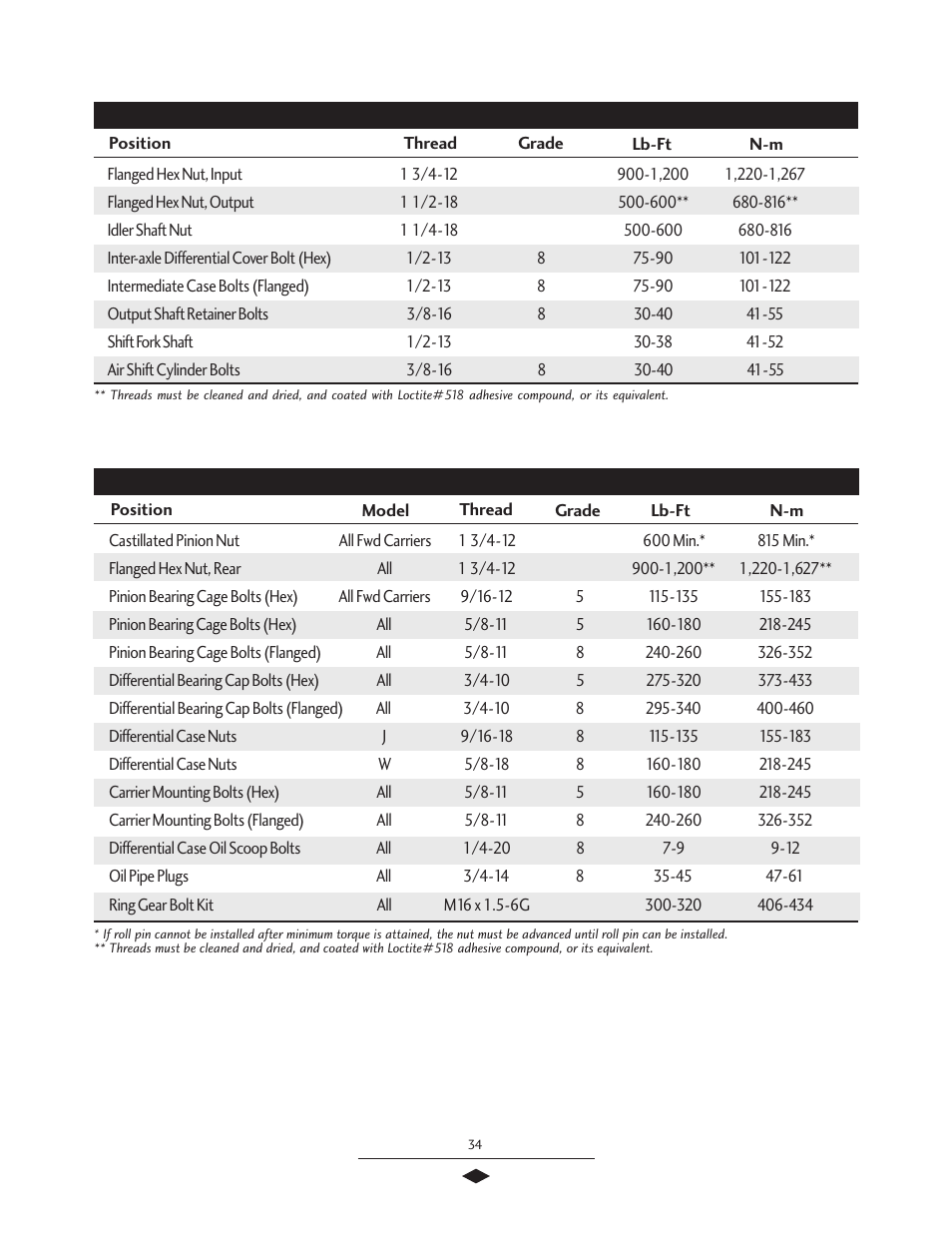 Axle / torque specifications | Spicer Tandem Drive Axles Service Manual J340-S, J380-S, J400-S, W460-S User Manual | Page 36 / 40