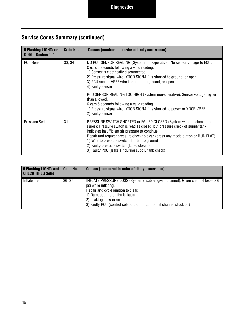 Service codes summary (continued) | Spicer CTIS (Central Tire Inflation System) Troubleshooting Guide User Manual | Page 18 / 72