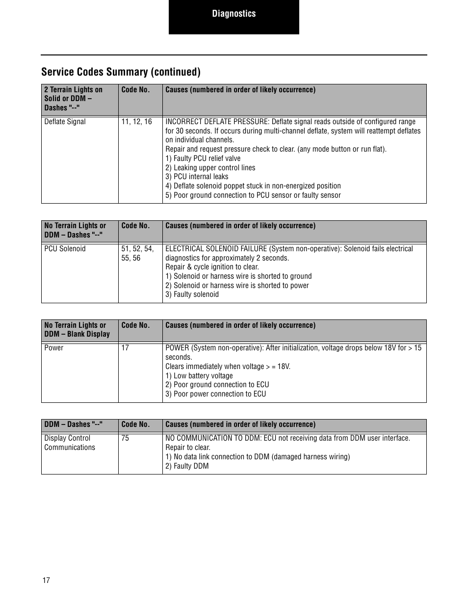 Service codes summary (continued) | Spicer CTIS (Central Tire Inflation System) Troubleshooting Guide User Manual | Page 20 / 72