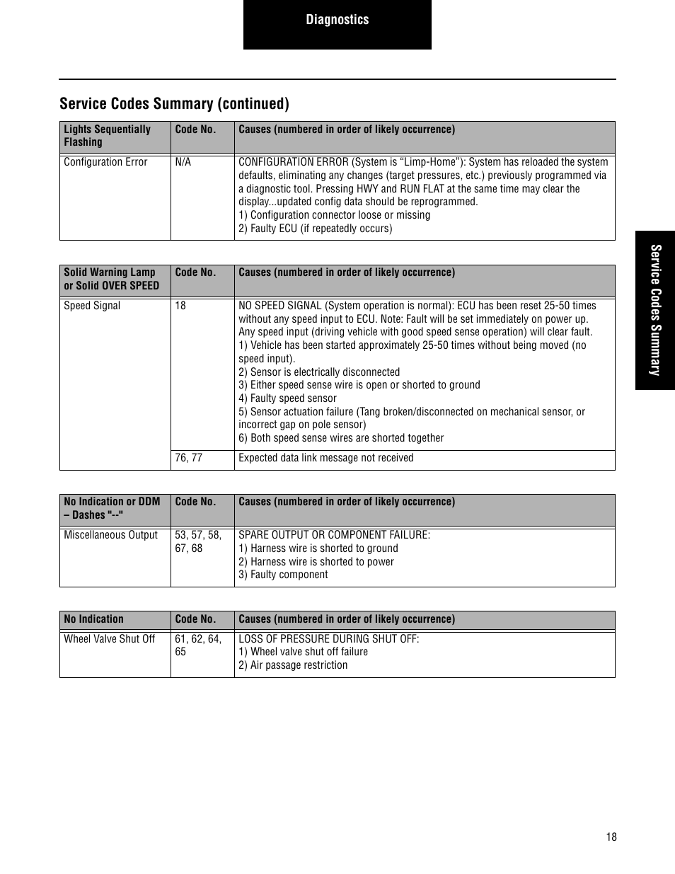 Service codes summary (continued) | Spicer CTIS (Central Tire Inflation System) Troubleshooting Guide User Manual | Page 21 / 72
