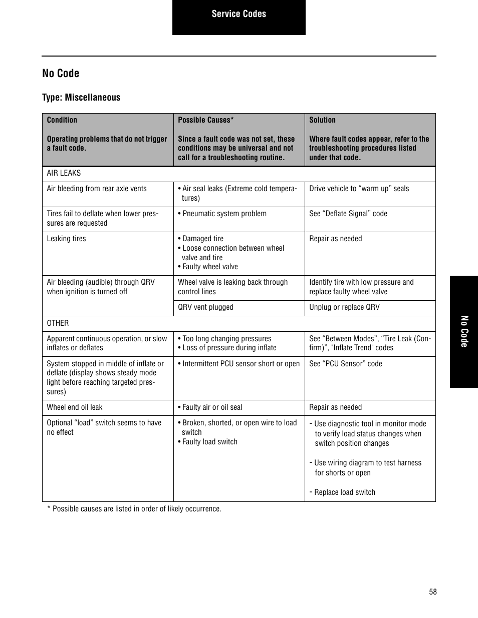 No code | Spicer CTIS (Central Tire Inflation System) Troubleshooting Guide User Manual | Page 61 / 72