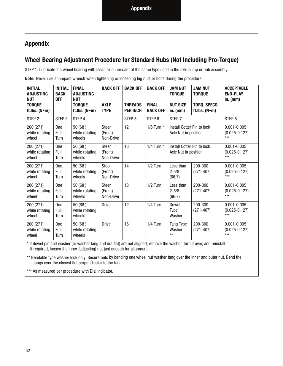 Spicer Wheel Ends Service Manual, Steer & Drive Wheel Ends User Manual | Page 54 / 55