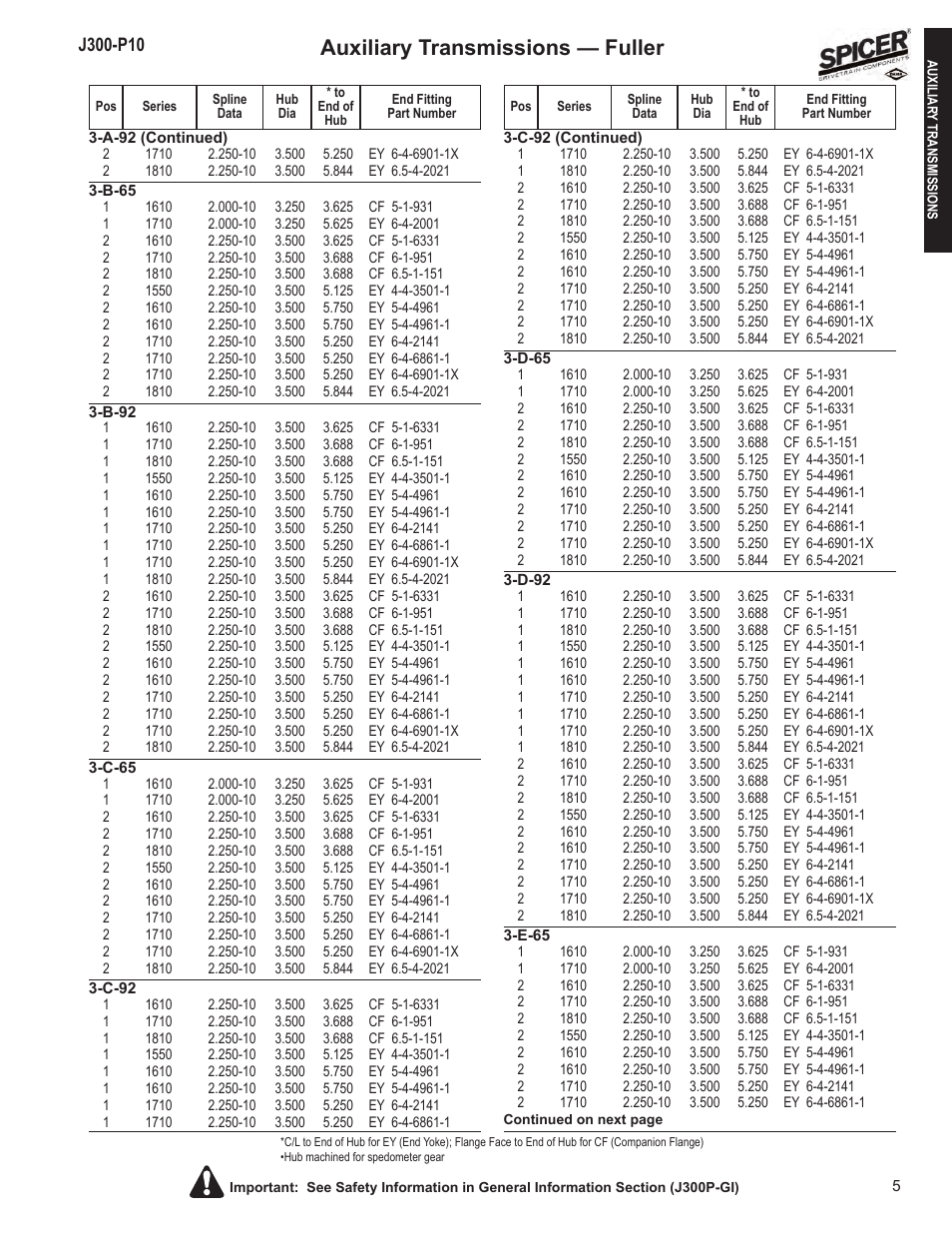 Auxiliary transmissions — fuller | Spicer DRIVELINE COMPONENTS CATALOG FLANGE & END YOKE APPLICATIONS User Manual | Page 6 / 173