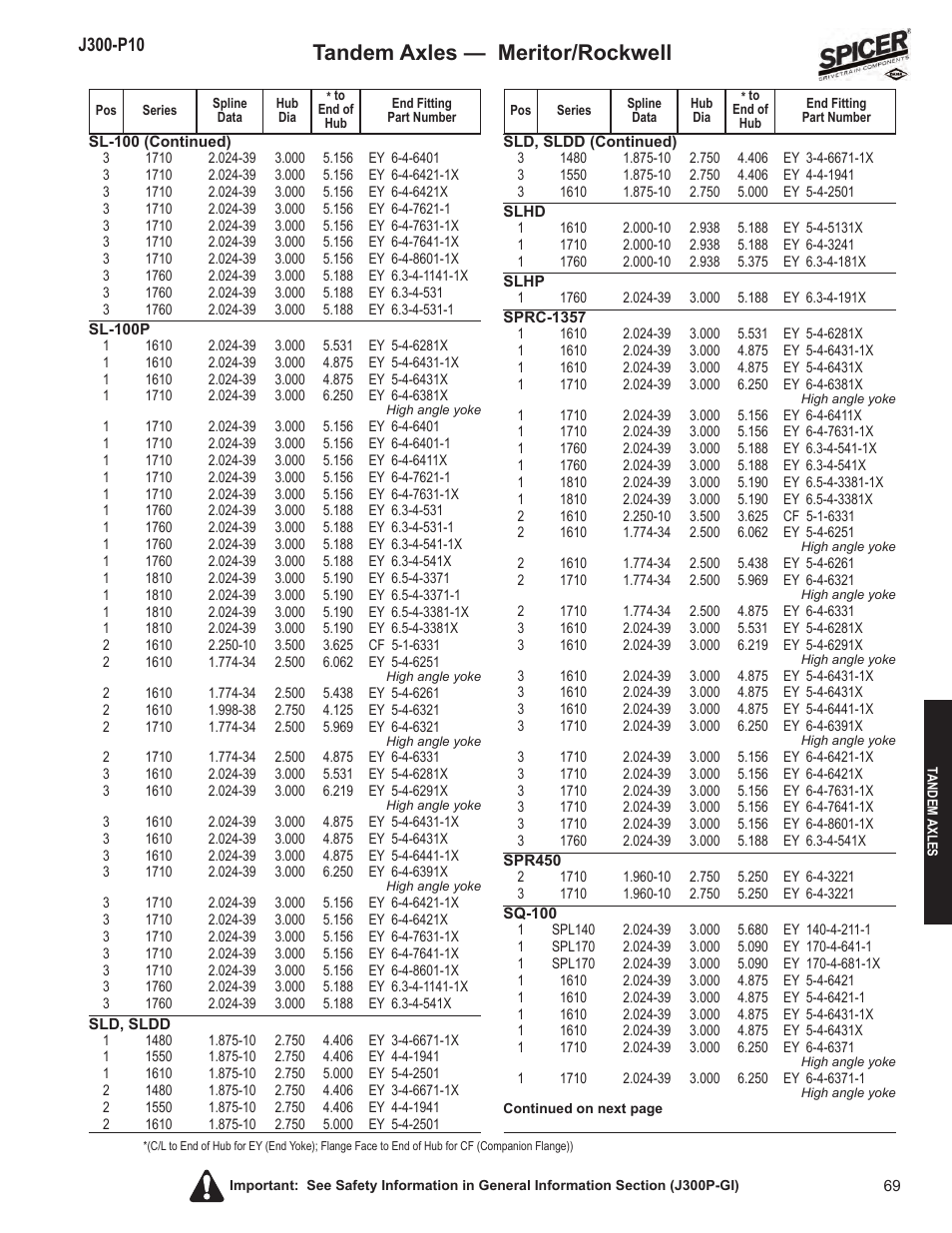 Tandem axles — meritor/rockwell | Spicer DRIVELINE COMPONENTS CATALOG FLANGE & END YOKE APPLICATIONS User Manual | Page 70 / 173