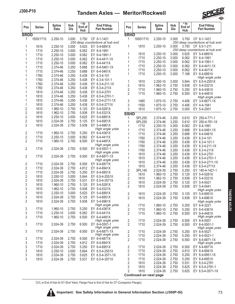 Tandem axles — meritor/rockwell | Spicer DRIVELINE COMPONENTS CATALOG FLANGE & END YOKE APPLICATIONS User Manual | Page 74 / 173