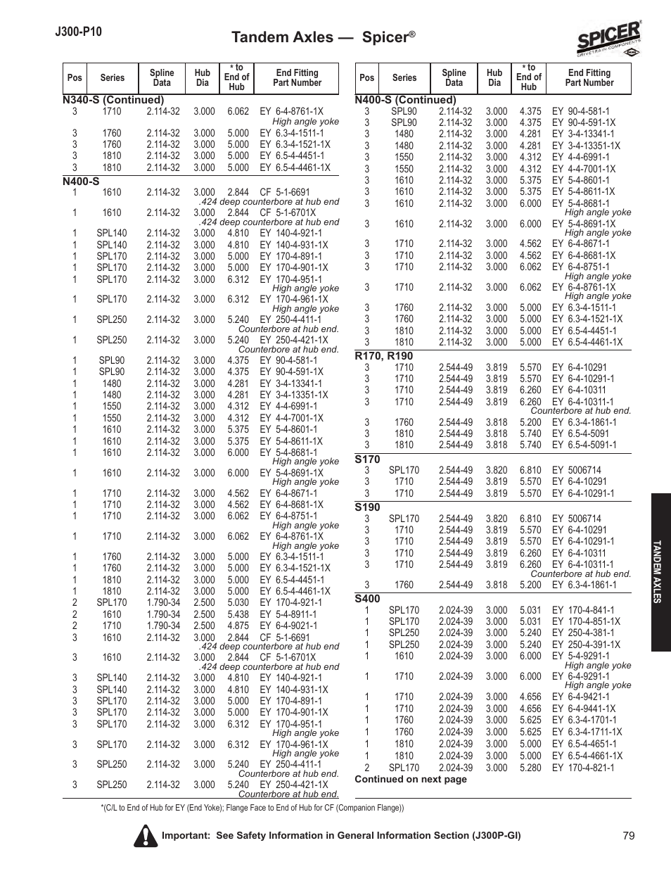 Tandem axles — spicer | Spicer DRIVELINE COMPONENTS CATALOG FLANGE & END YOKE APPLICATIONS User Manual | Page 80 / 173