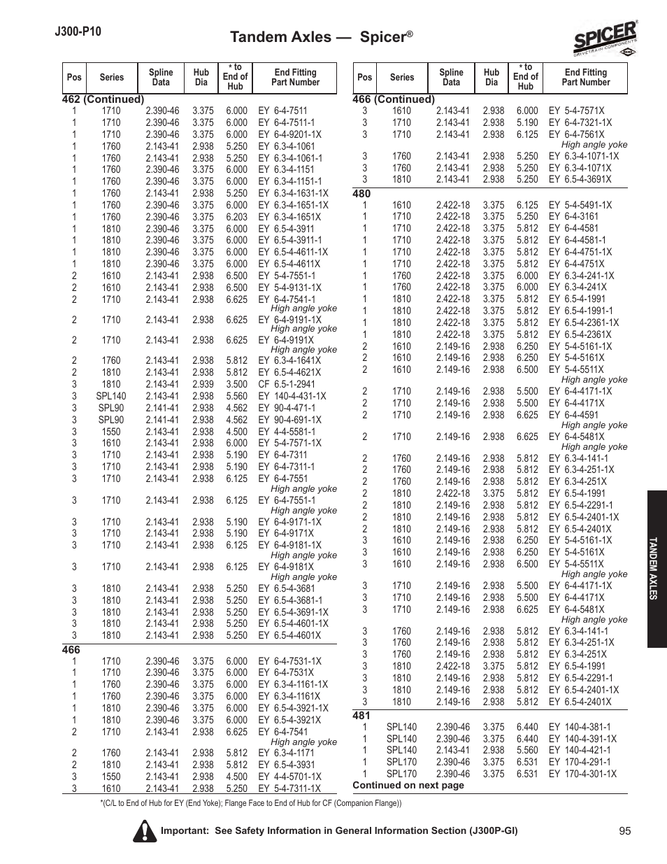 Tandem axles — spicer | Spicer DRIVELINE COMPONENTS CATALOG FLANGE & END YOKE APPLICATIONS User Manual | Page 96 / 173