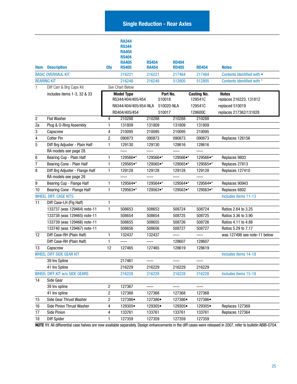 Single reduction - rear axles | Spicer IPL: 454 Tandem Drive Axle User Manual | Page 26 / 53