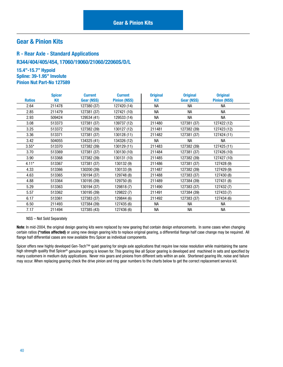 Gear & pinion kits | Spicer IPL: 454 Tandem Drive Axle User Manual | Page 41 / 53