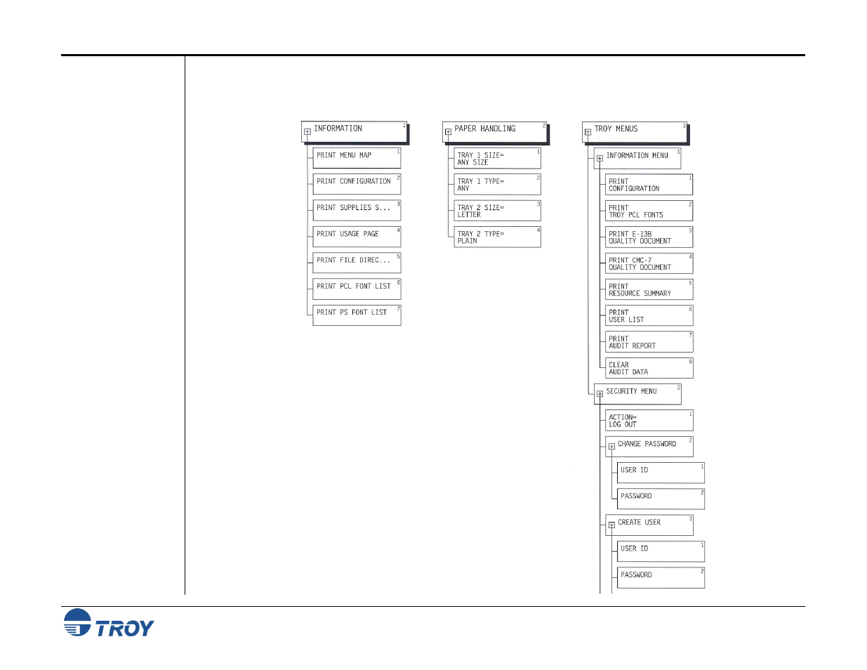 Troy security printing solutions menu map | TROY Group MICR_IRD 9050 Security Printing Solutions User’s Guide User Manual | Page 102 / 160