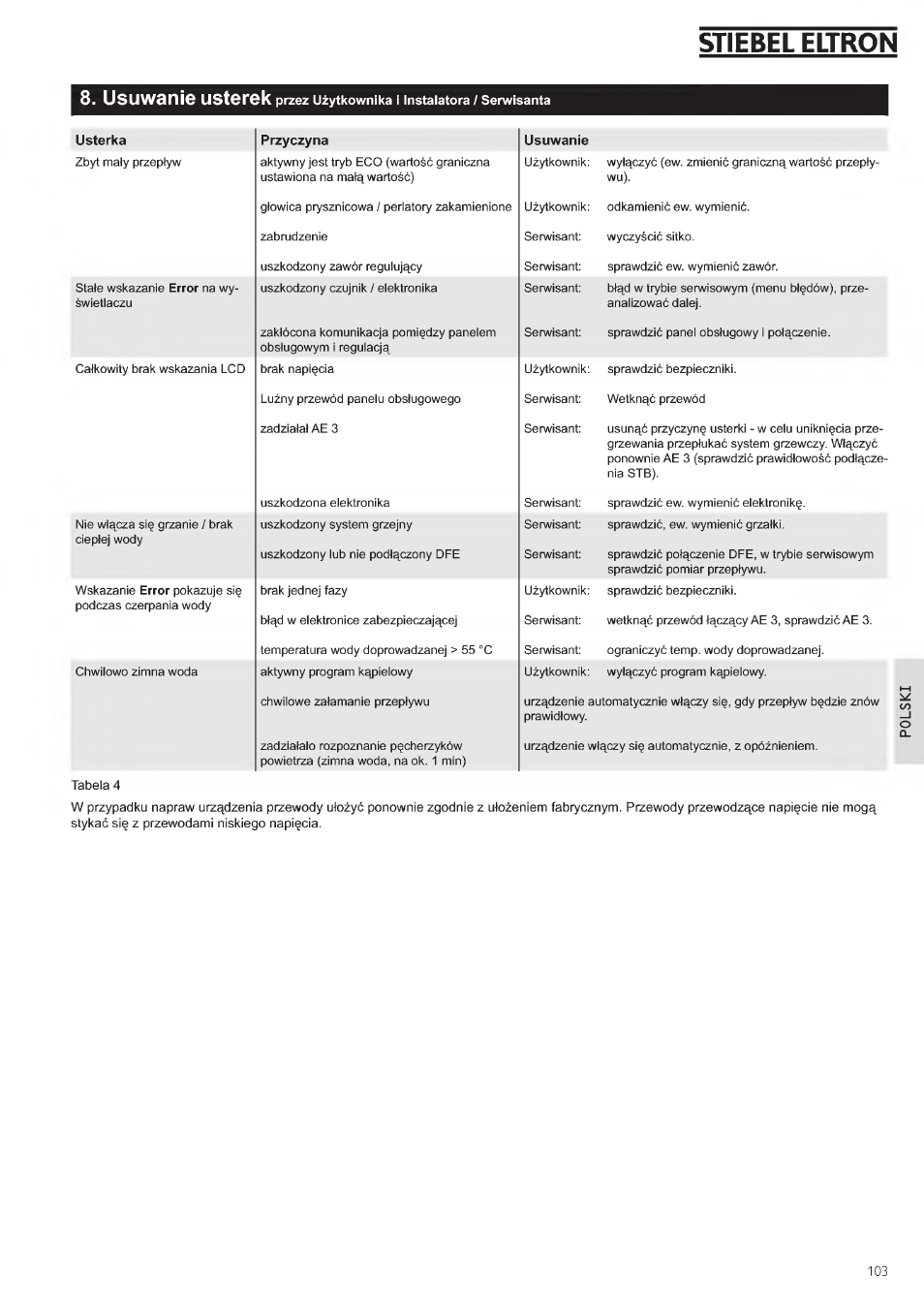 Stiebel eltron, Usuwanieusterek | STIEBEL ELTRON DHE 18 SLI 25 A User Manual | Page 103 / 176