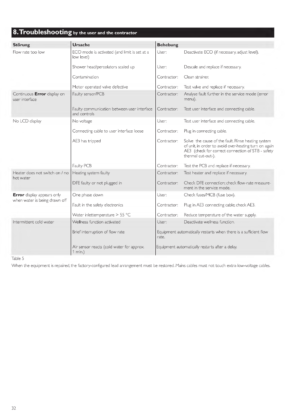 By the user and the contractor, S.troubleshooting, Vìm.o | STIEBEL ELTRON DHE 18 SLI 25 A User Manual | Page 32 / 176