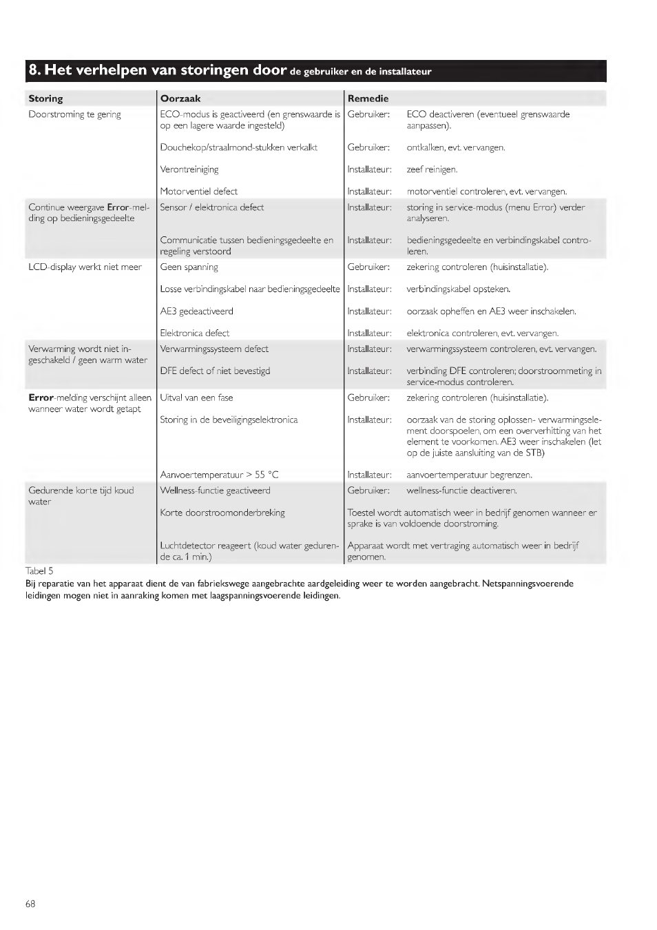De gebruiker en de installateur, Het verhelpen van storingen door | STIEBEL ELTRON DHE 18 SLI 25 A User Manual | Page 68 / 176