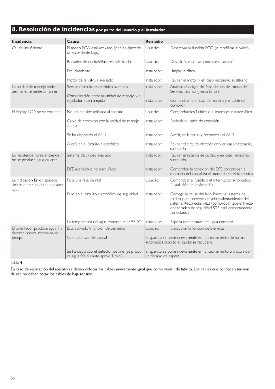 Por parce del usuario y el instalador, Resolución de incidencias | STIEBEL ELTRON DHE 18 SLI 25 A User Manual | Page 86 / 176