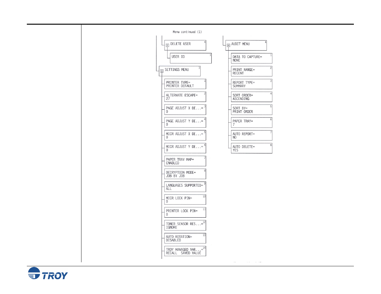 TROY Group MICR_IRD 4300 Security Printing Solutions User’s Guide User Manual | Page 115 / 164