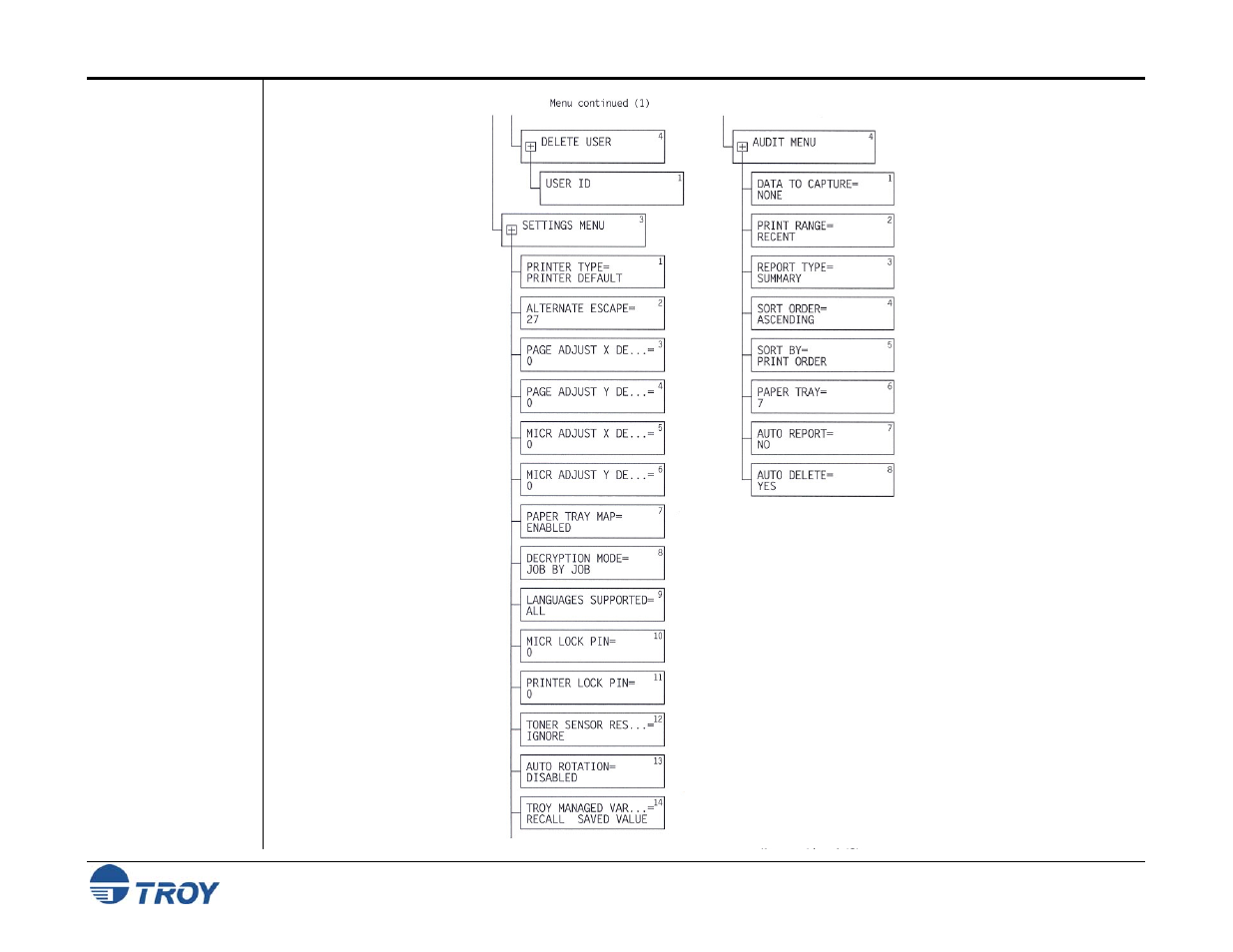 Troy security printing solutions menu map (cont.) | TROY Group MICR_IRD 3005 Security Printing Solutions User’s Guide User Manual | Page 103 / 160