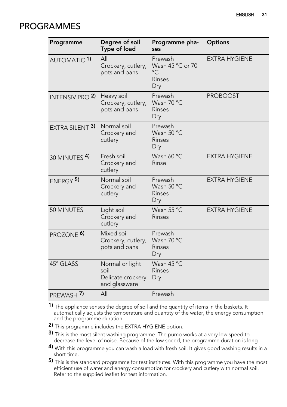 Programmes | AEG F 99015 VI 1 P User Manual | Page 31 / 96