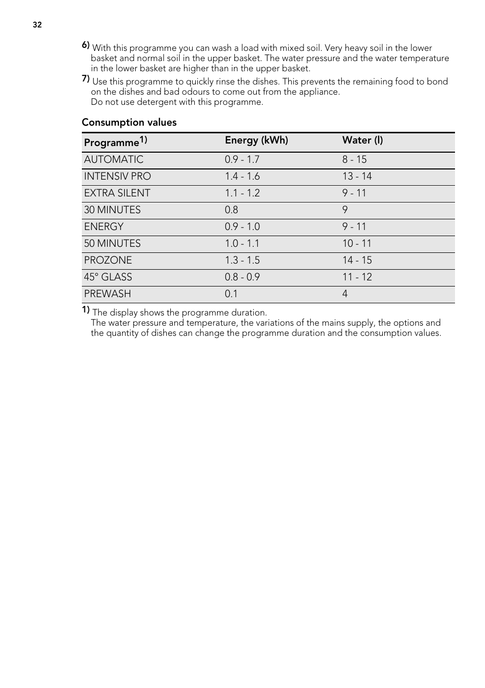 AEG F 99015 VI 1 P User Manual | Page 32 / 96
