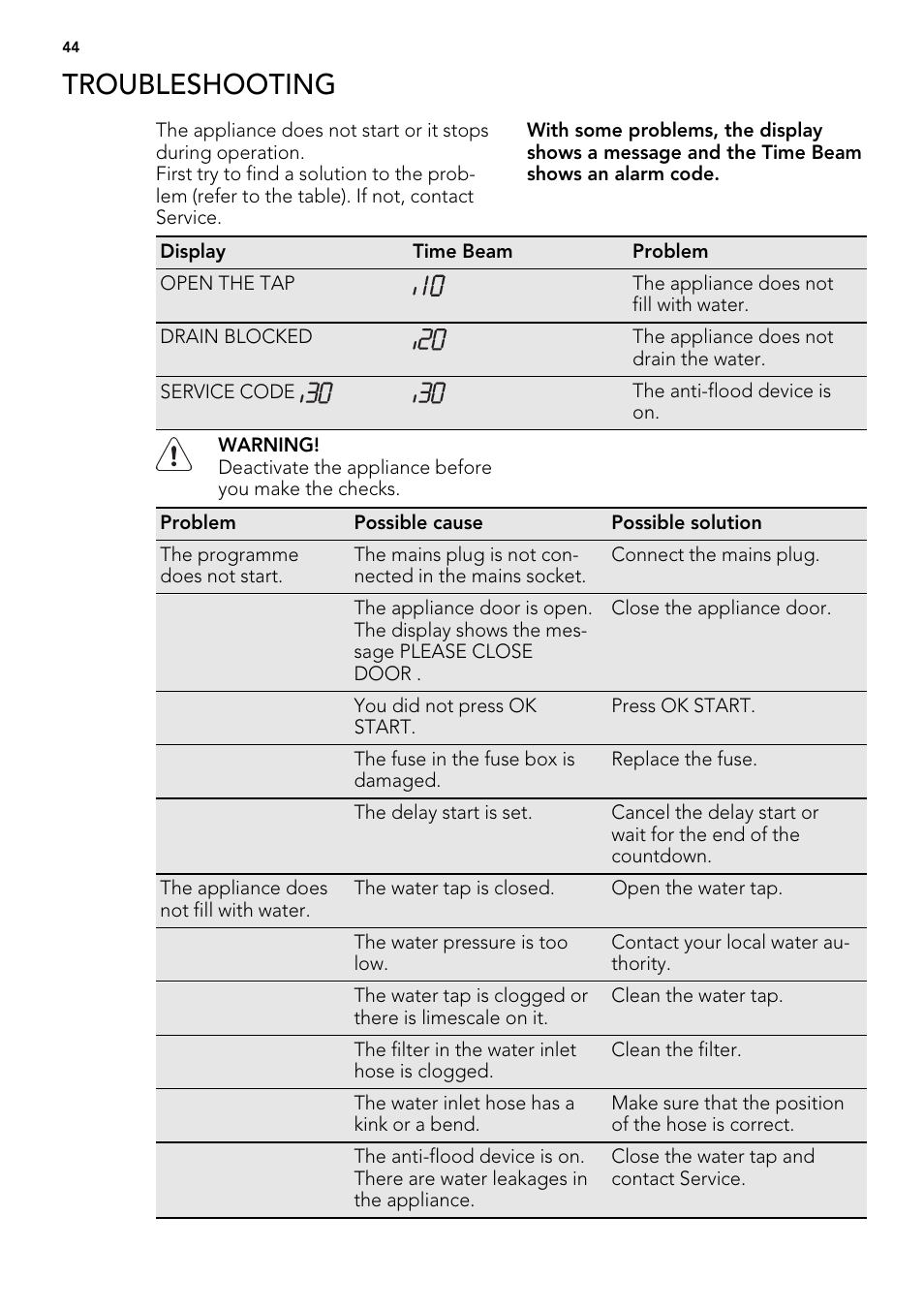 Troubleshooting | AEG F 99015 VI 1 P User Manual | Page 44 / 96