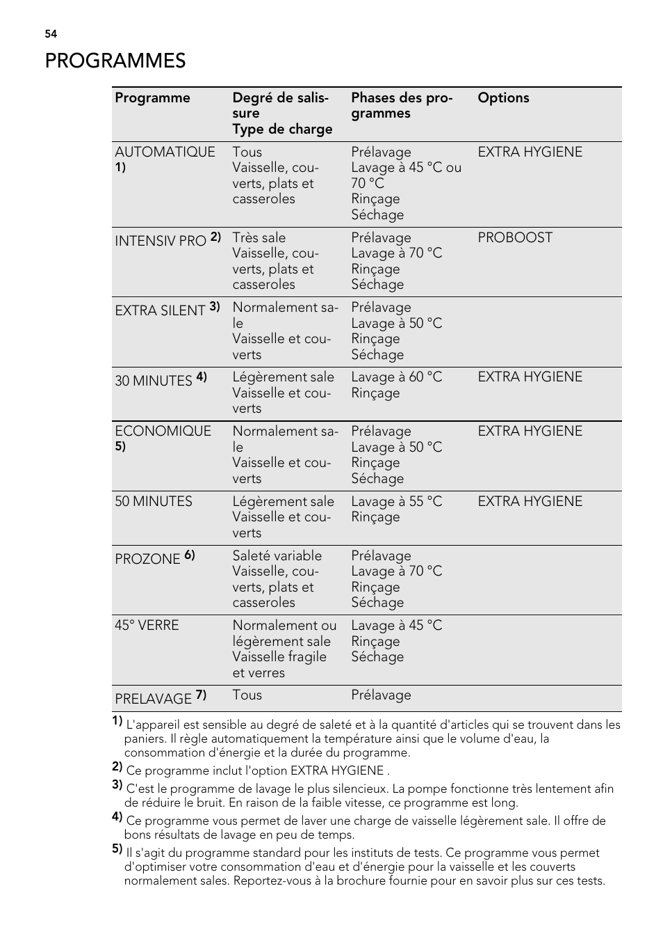 Programmes | AEG F 99015 VI 1 P User Manual | Page 54 / 96