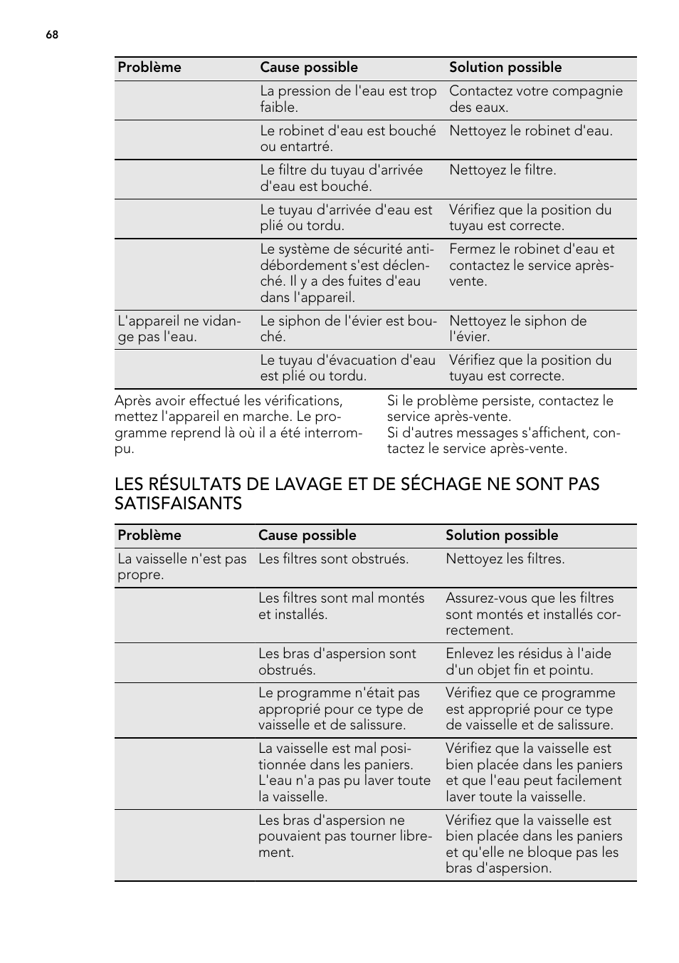 AEG F 99015 VI 1 P User Manual | Page 68 / 96