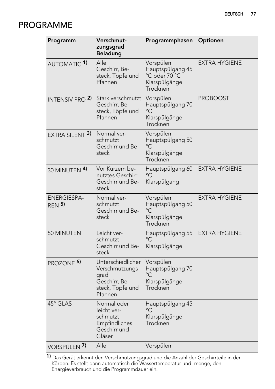 Programme | AEG F 99015 VI 1 P User Manual | Page 77 / 96