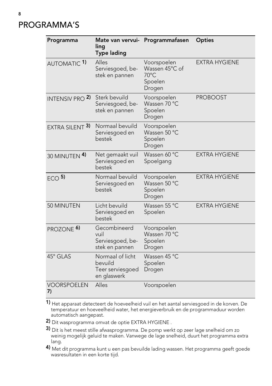 Programma’s | AEG F 99015 VI 1 P User Manual | Page 8 / 96