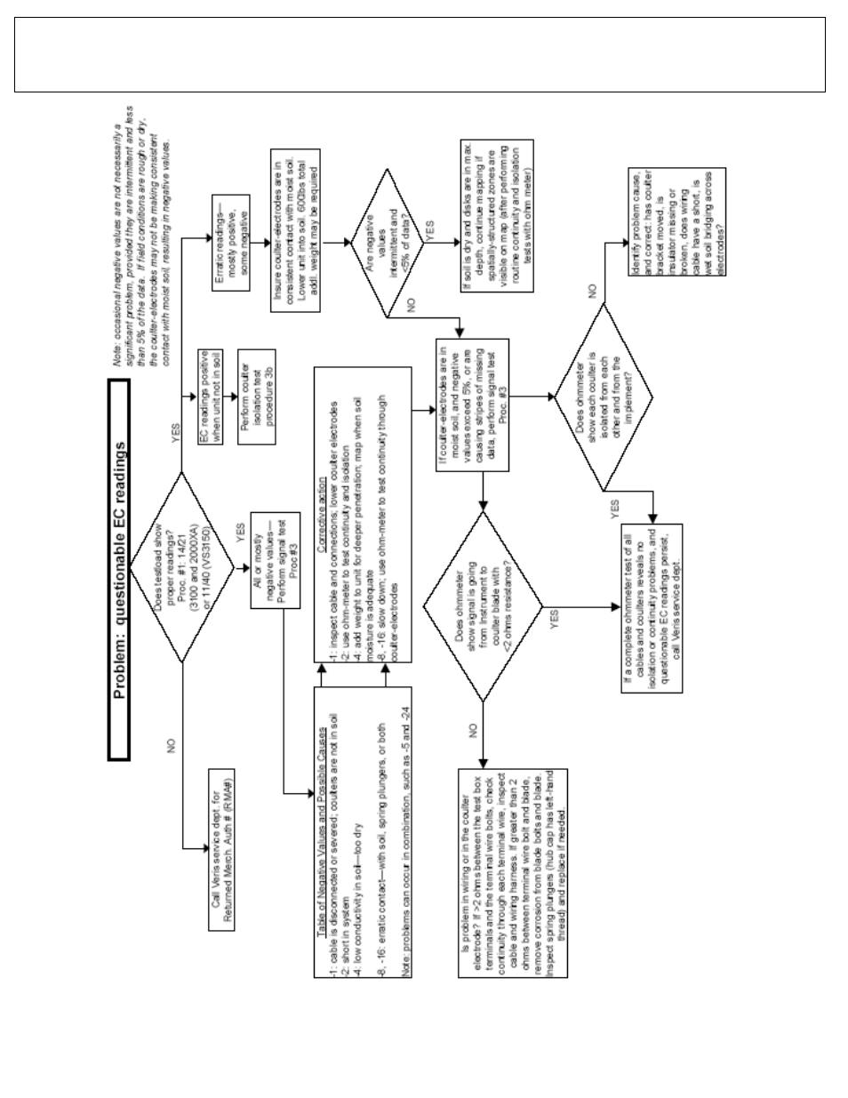 Veris Technologies 3150 Soil EC Mapping System - Trouble-shooting User Manual | Page 5 / 17