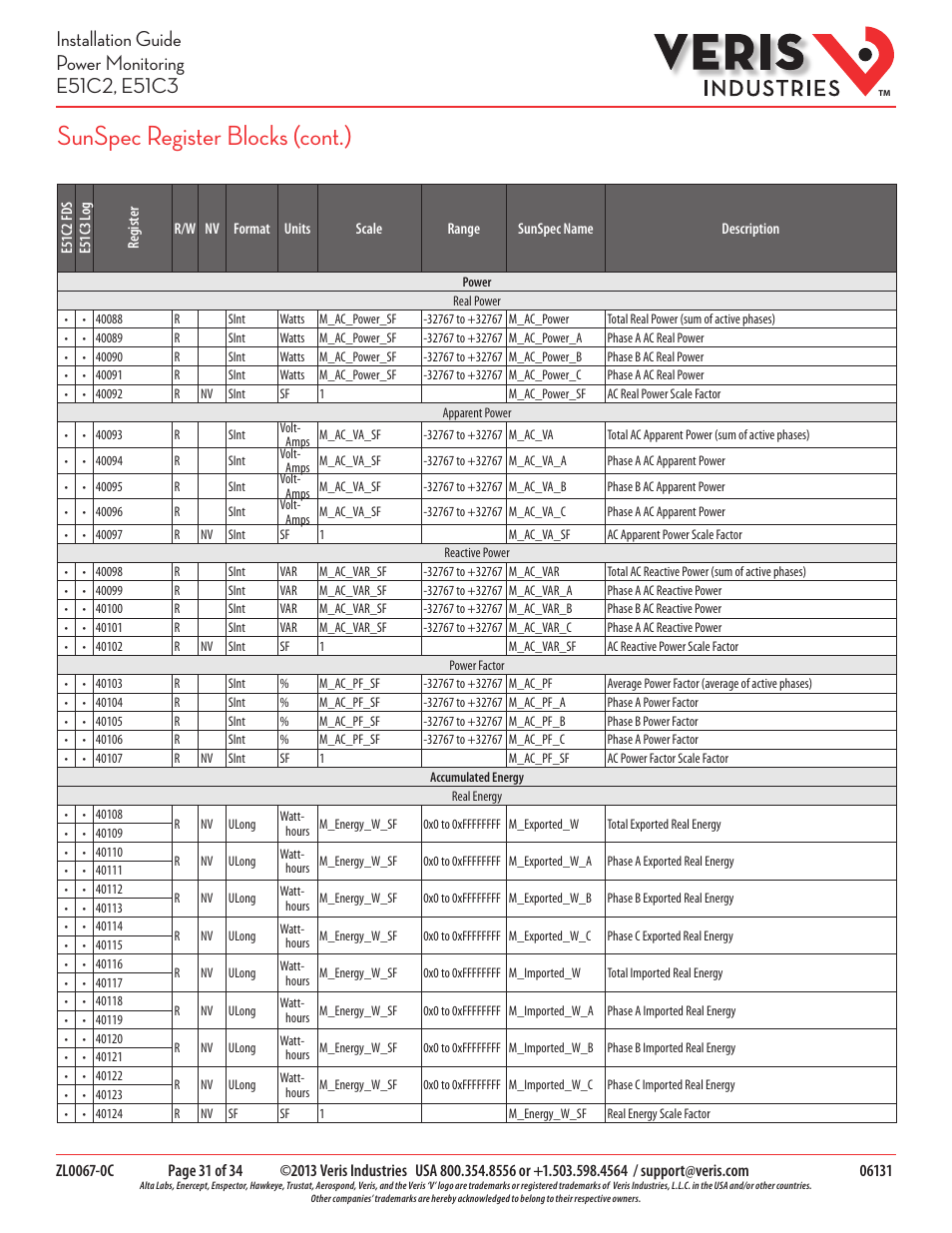 Sunspec register blocks (cont.) | Veris Industries E51C3 Install User Manual | Page 31 / 34