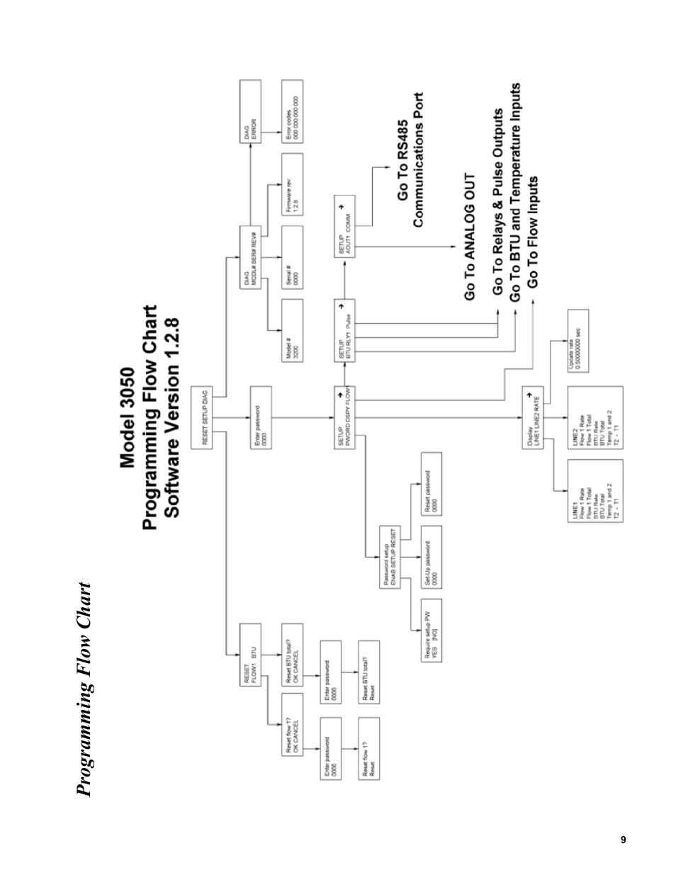 Programming flow chart | Veris Industries Badger 3050 SERIES Install User Manual | Page 9 / 20