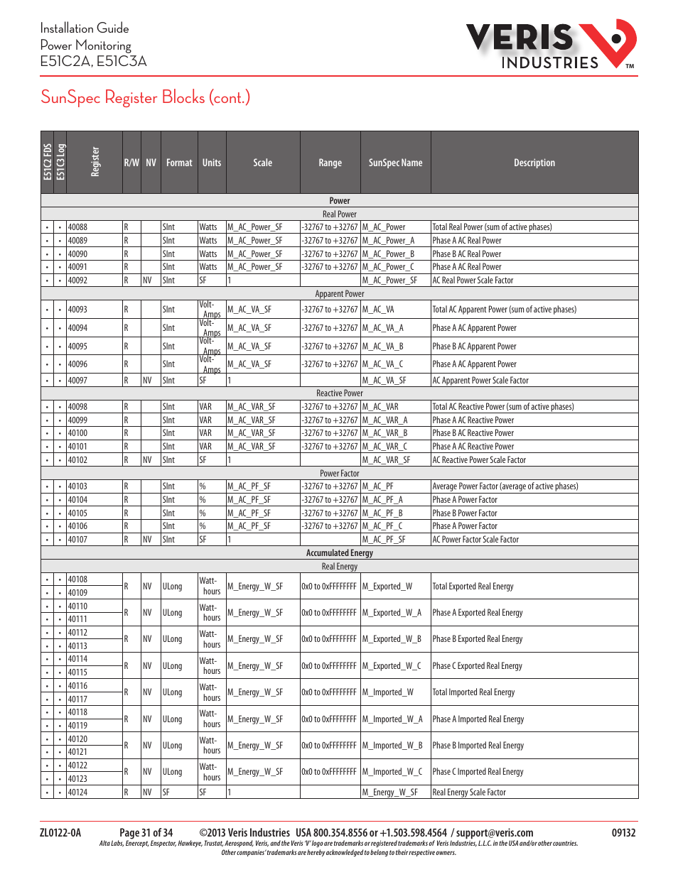 Sunspec register blocks (cont.) | Veris Industries E51C3A Install User Manual | Page 31 / 34