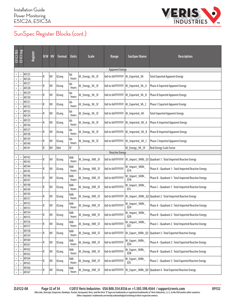 Sunspec register blocks (cont.) | Veris Industries E51C3A Install User Manual | Page 32 / 34