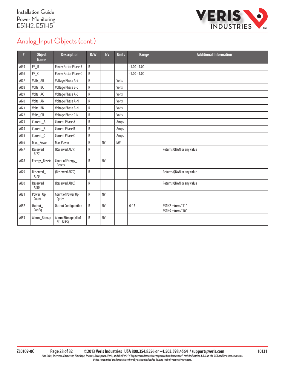 Analog_input objects (cont.) | Veris Industries E51H5 Install User Manual | Page 28 / 32