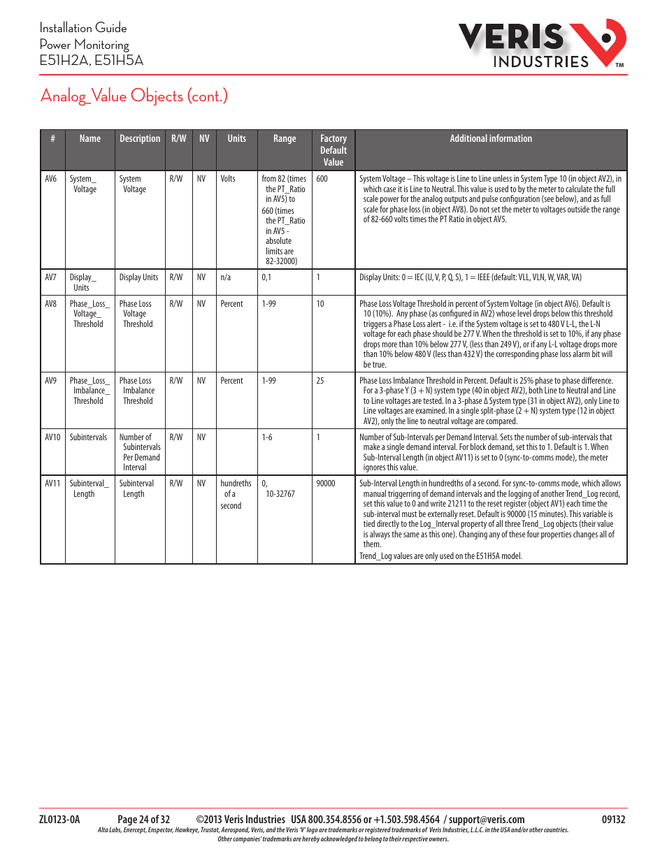 Analog_value objects (cont.) | Veris Industries E51H5A Install User Manual | Page 24 / 32