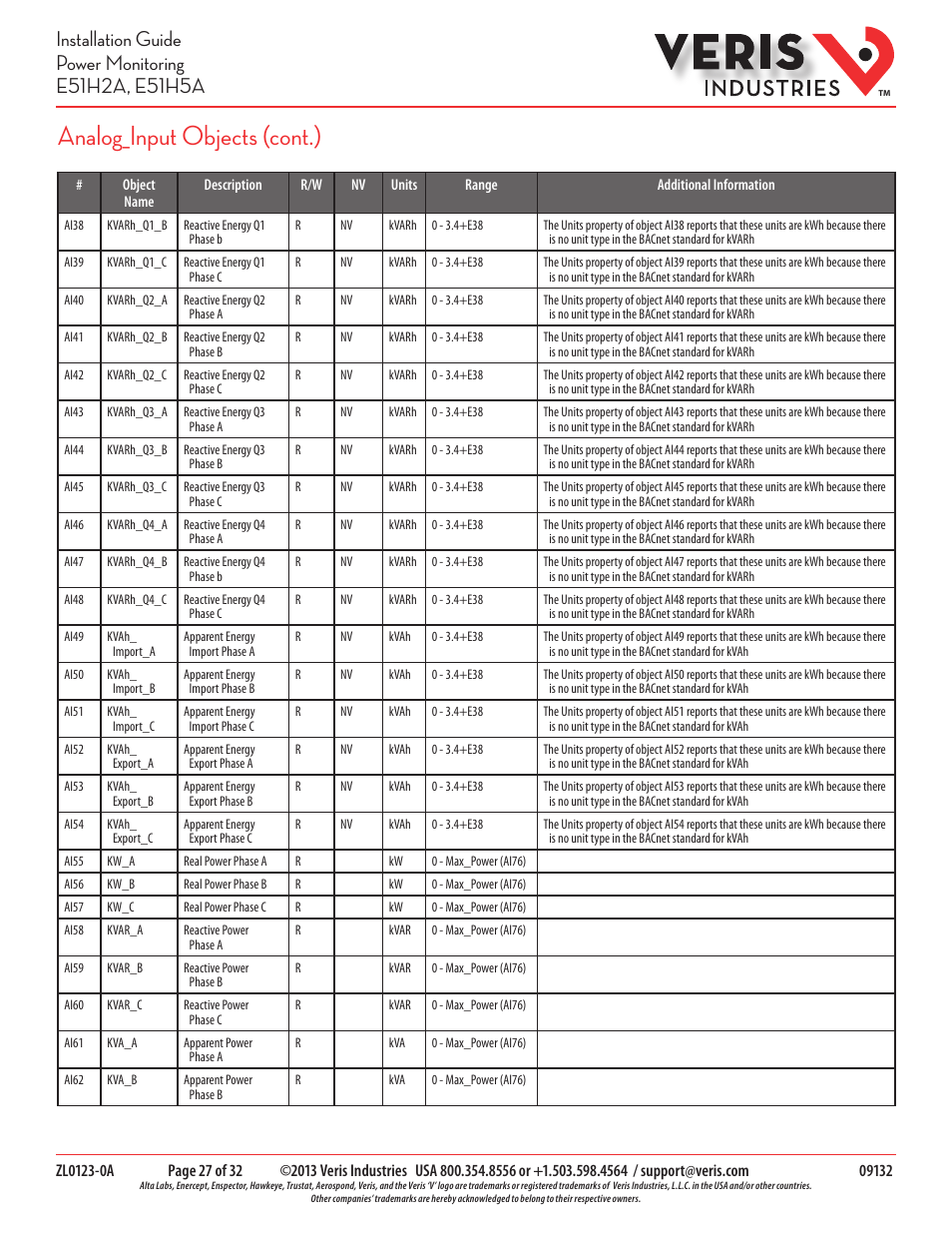 Analog_input objects (cont.) | Veris Industries E51H5A Install User Manual | Page 27 / 32