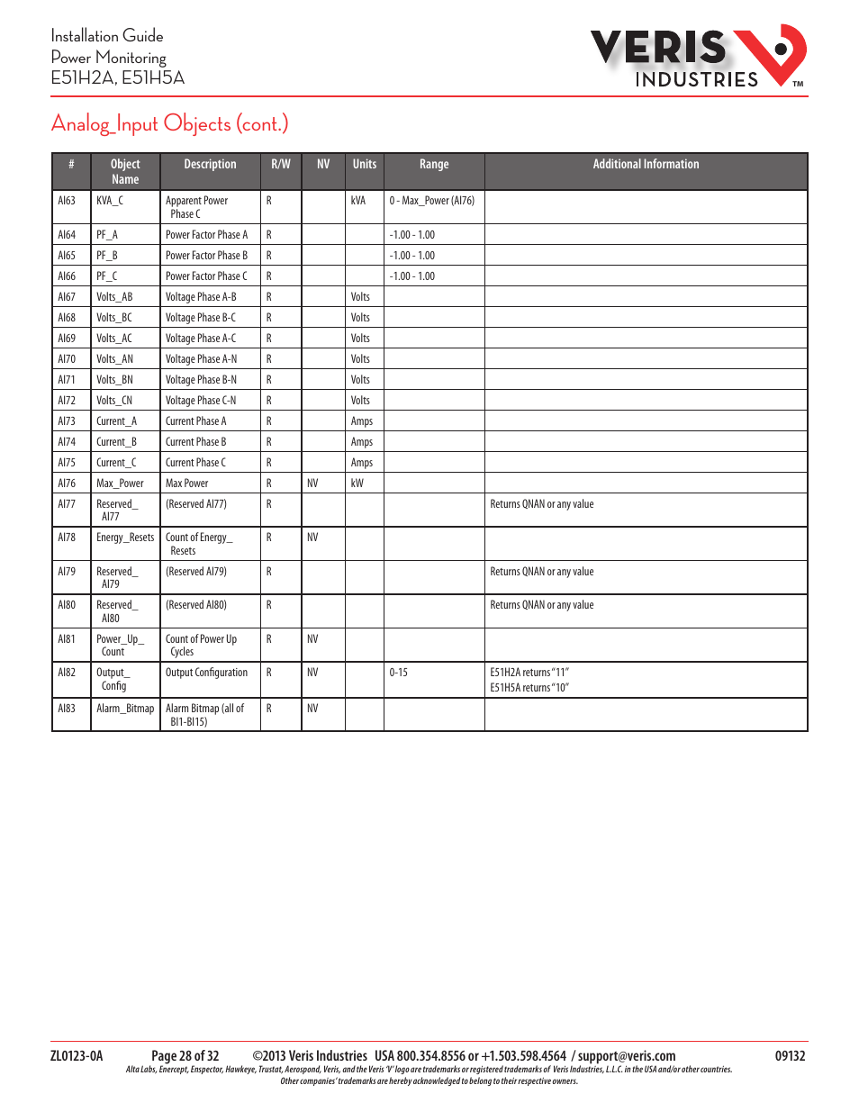 Analog_input objects (cont.) | Veris Industries E51H5A Install User Manual | Page 28 / 32