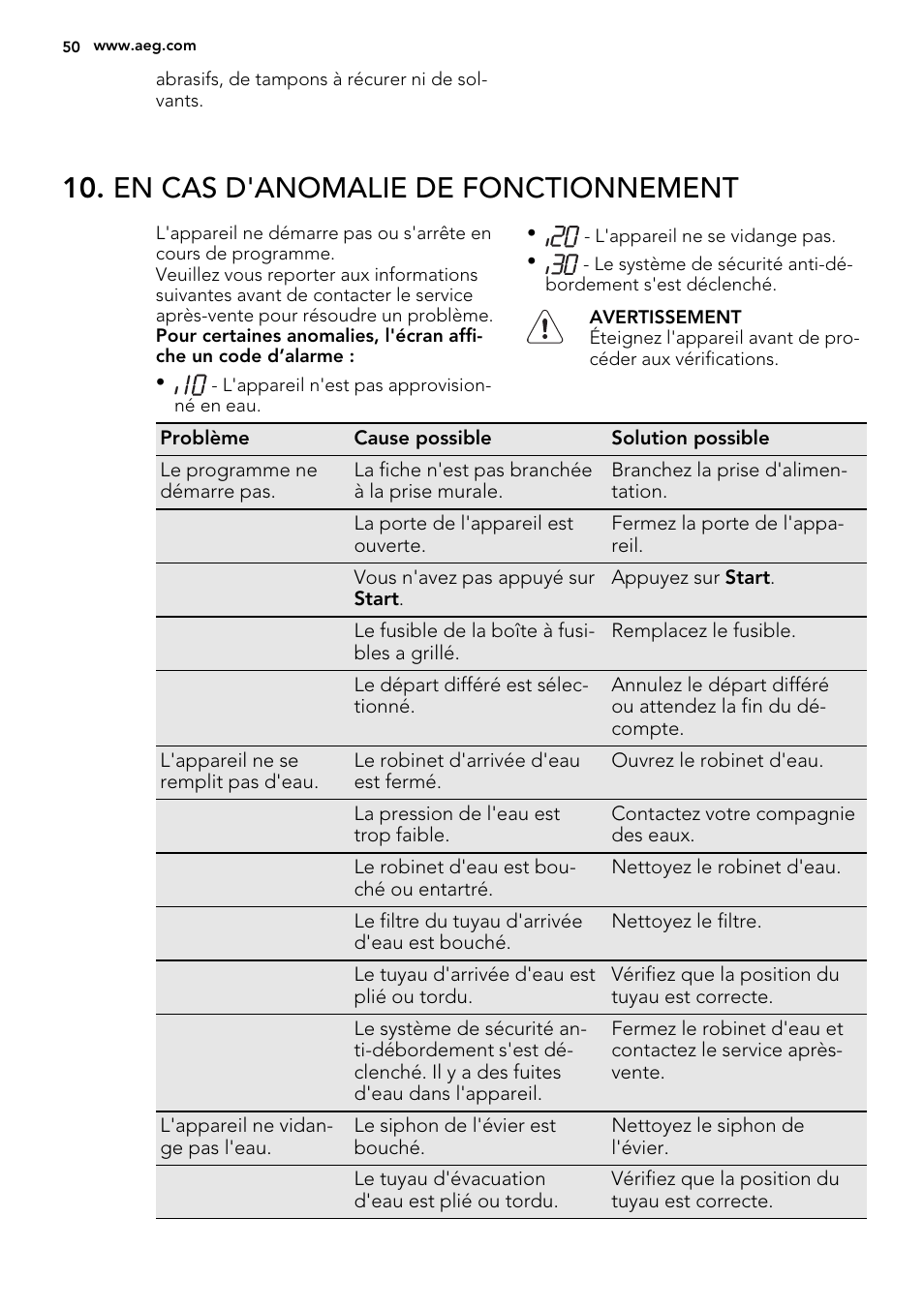 En cas d'anomalie de fonctionnement | AEG F 77012 M 0 P User Manual | Page 50 / 76