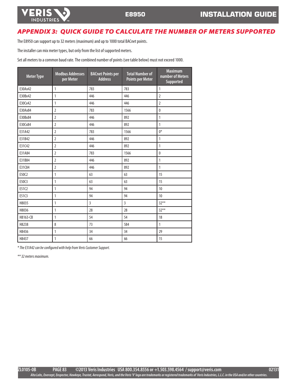 Installation guide, E8950 | Veris Industries E8950 Install User Manual | Page 83 / 83