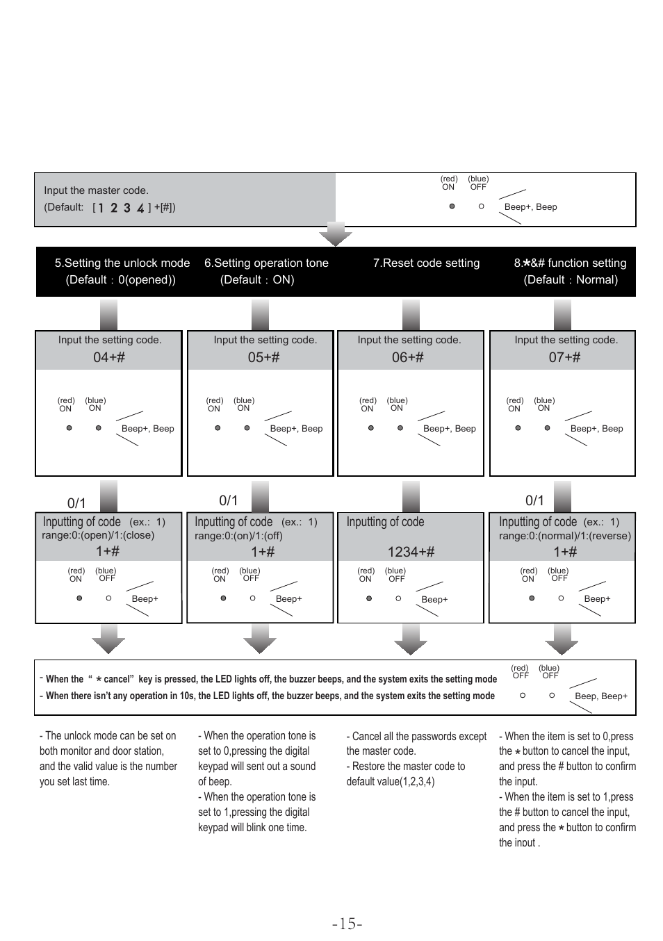 Inputting of code | V-Tech DT596F_KP Manual User Manual | Page 17 / 24