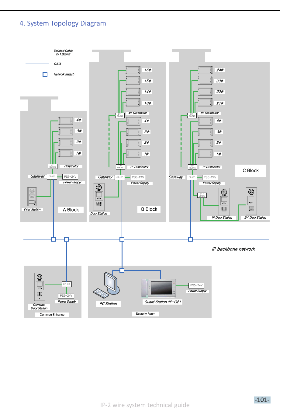 System topology diagram, Ip-2 wire system technical guide, Ip backbone network | Rf card, B block, C block, A block | V-Tech DT-IP Technical Guide User Manual | Page 103 / 104