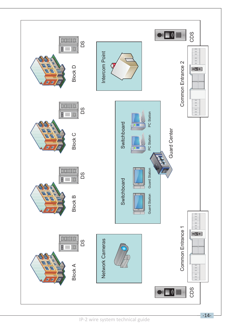 Ip-2 wire system technical guide, Block a ds ds ds ds block b switchboard | V-Tech DT-IP Technical Guide User Manual | Page 15 / 104