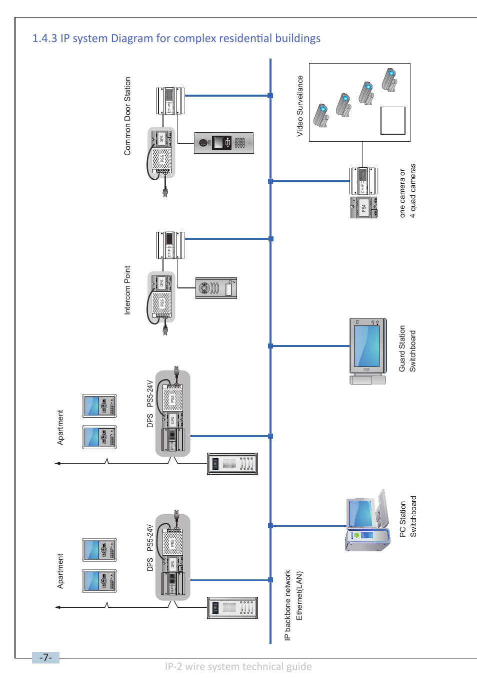 Ip-2 wire system technical guide, Apartment, Ps5-24v dps | Intercom point, Common door station | V-Tech DT-IP Technical Guide User Manual | Page 8 / 104