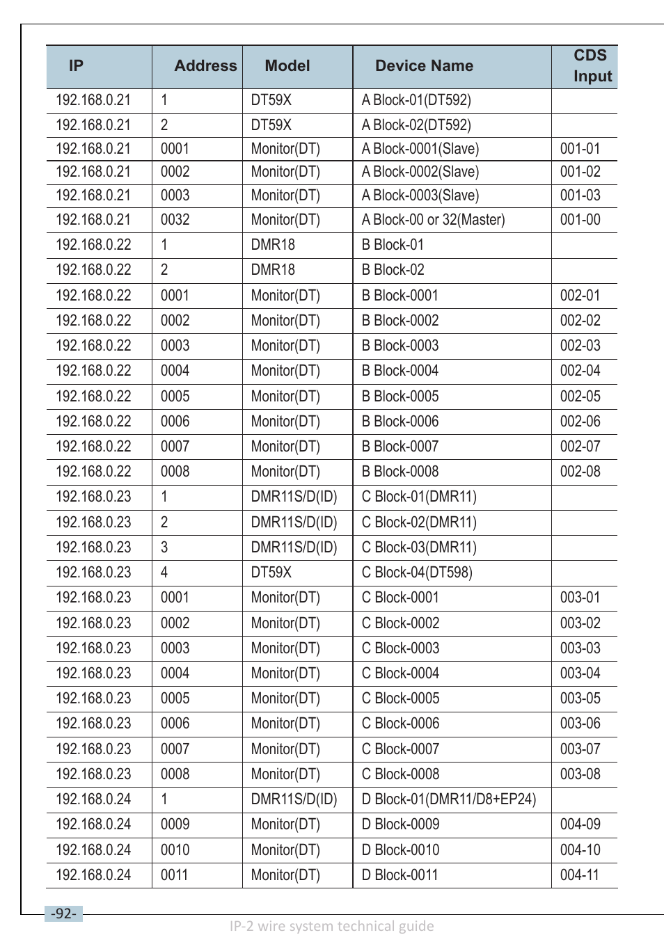 V-Tech DT-IP Technical Guide User Manual | Page 94 / 104