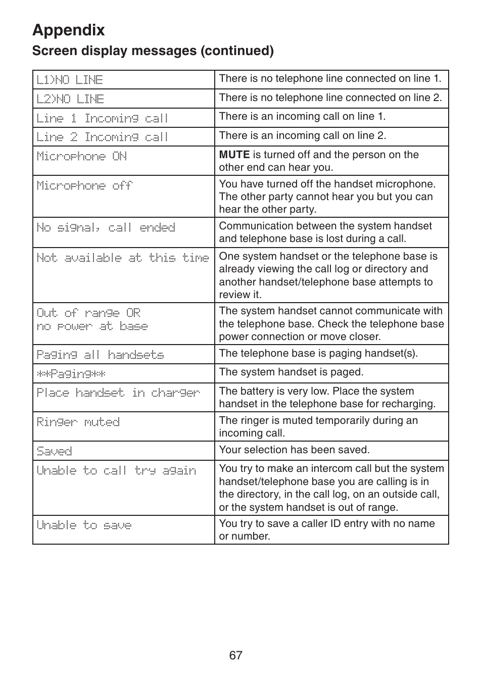 Appendix, Screen display messages (continued) | VTech DS6151 Manual User Manual | Page 71 / 95