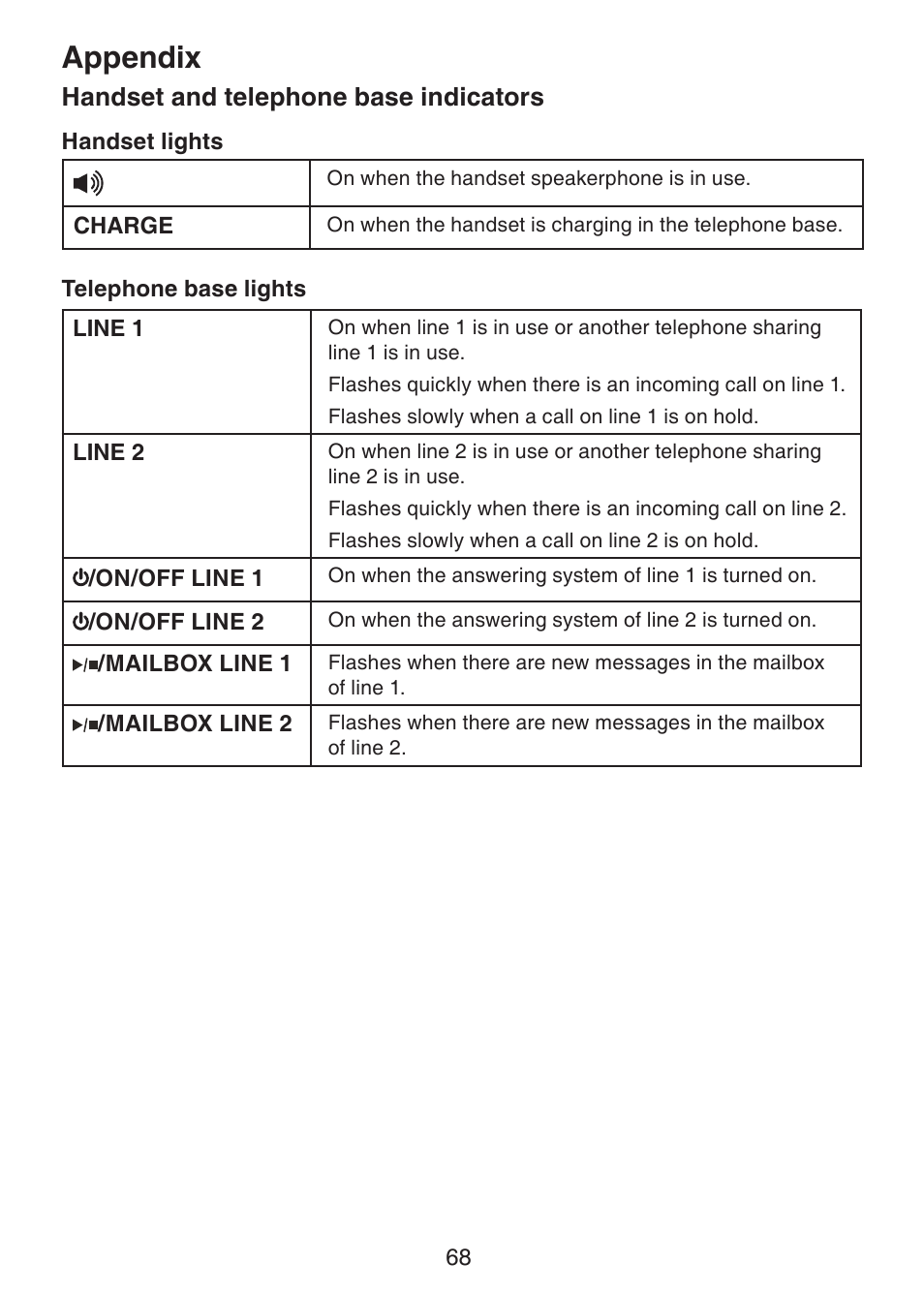 Handset and telephone base indicators, Handset and telephone base, Indicators | Appendix | VTech DS6151 Manual User Manual | Page 72 / 95