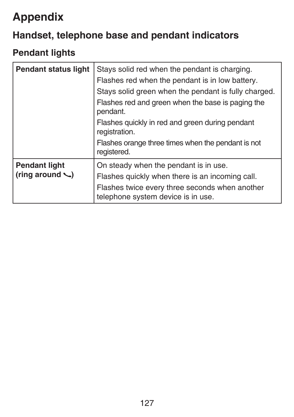 Appendix, Handset, telephone base and pendant indicators | VTech SN6197_-2 Manual User Manual | Page 134 / 162