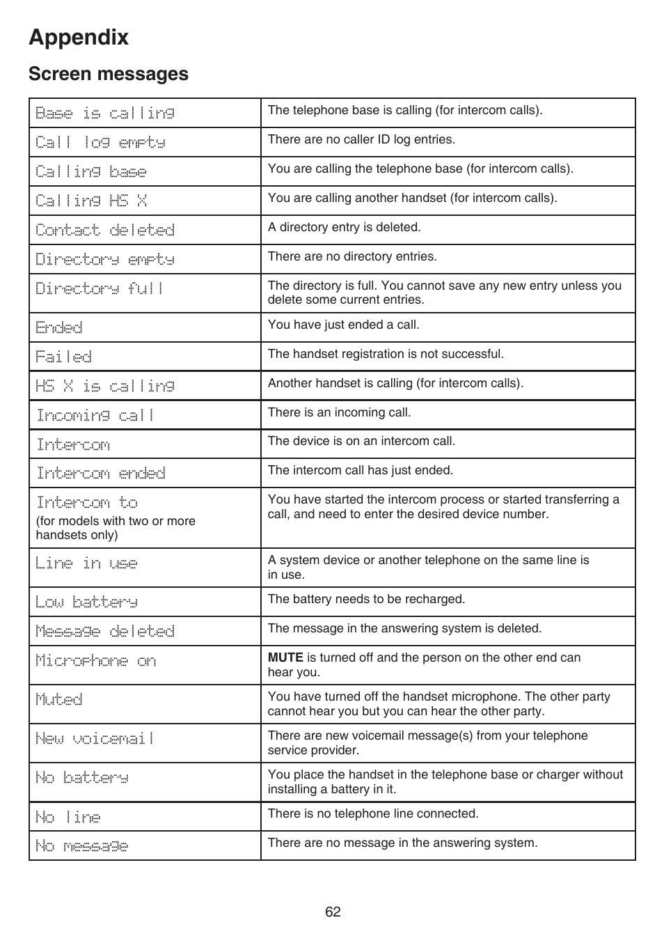 Screen messages, Appendix | VTech CS6859_-2-3-4 Manual User Manual | Page 66 / 89