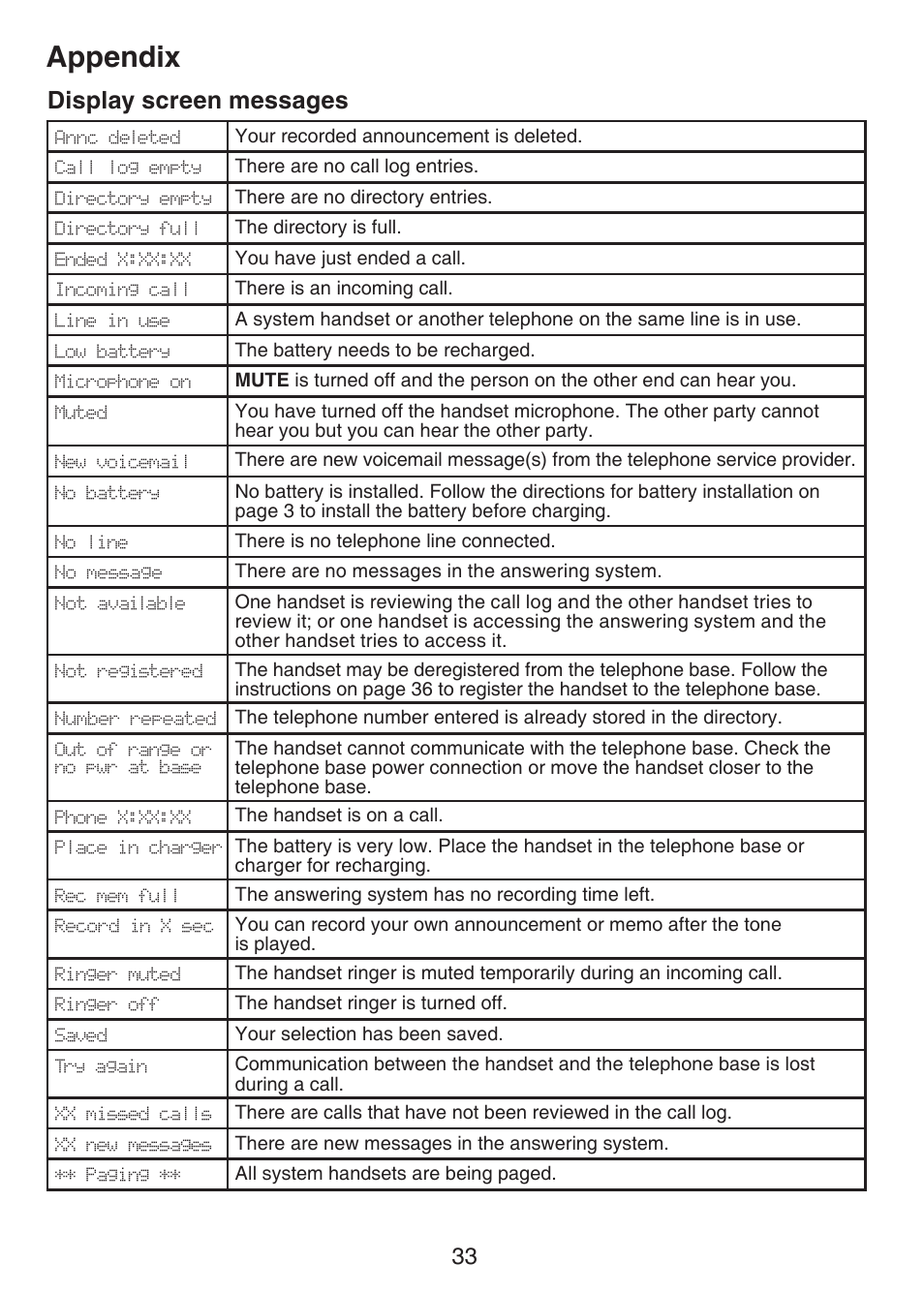 Appendix, Display screen messages | VTech CS6124_-2-31 Manual User Manual | Page 37 / 55